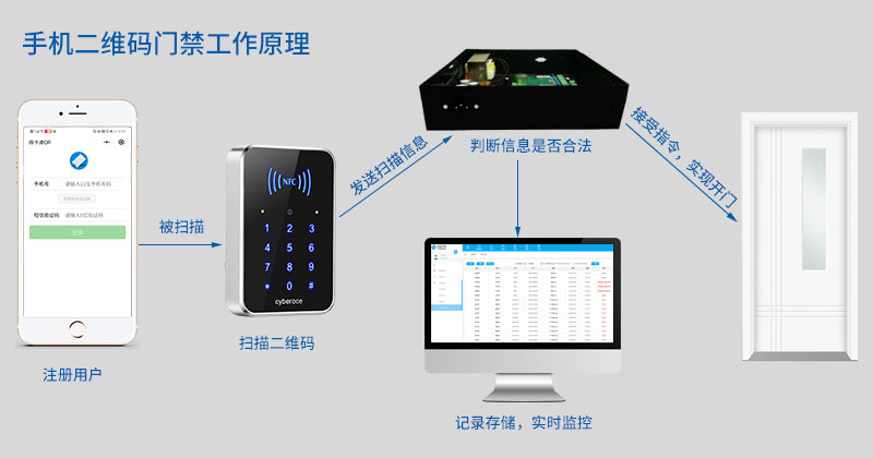 手機二維碼門禁工作原理