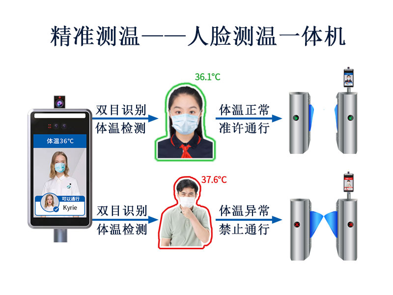 精準測溫，塞伯羅斯人臉測溫一體機