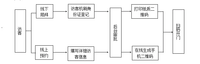 安全高效的管理系統，有效管理人員出入